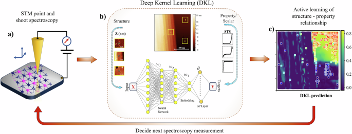 Uncovering multiscale structure-property correlations via active learning in scanning tunneling microscopy