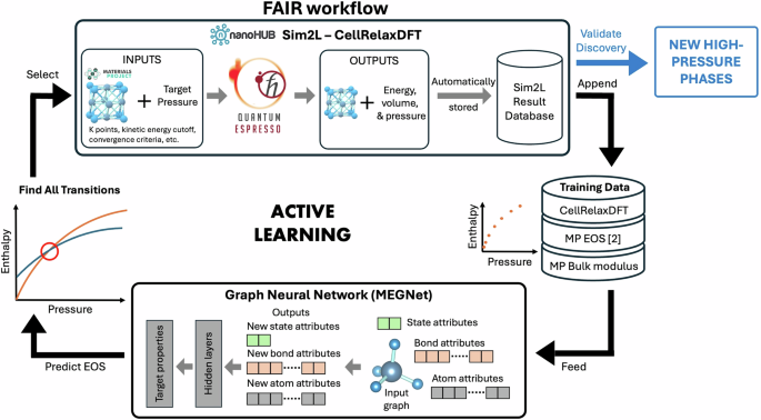 Discovery of new high-pressure phases – integrating high-throughput DFT simulations, graph neural networks, and active learning