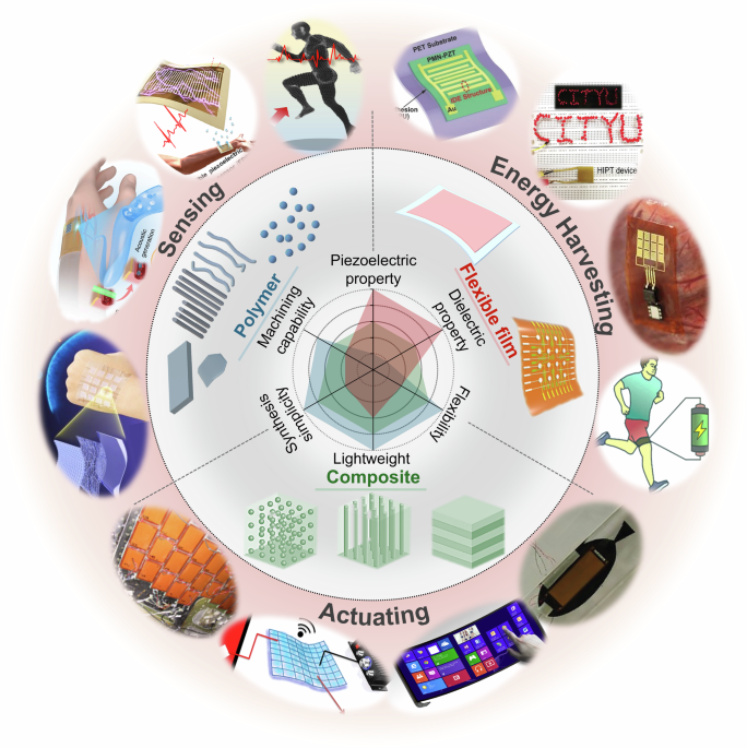 Flexible piezoelectrics: integration of sensing, actuating and energy harvesting
