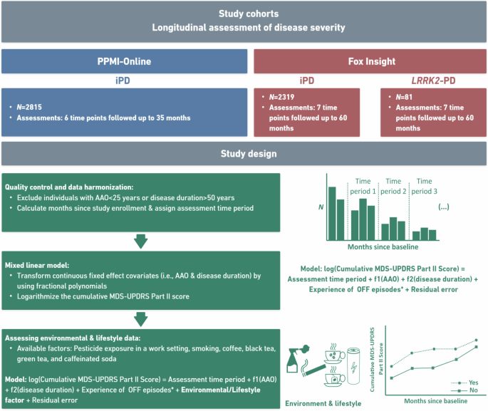 Longitudinal assessment of the association between pesticide exposure and lifestyle with Parkinson’s disease motor severity
