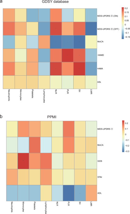 Peripheral inflammation’s variable impact on cognitive and symptomatic outcomes in Parkinson’s disease: a longitudinal and cross-sectional analysis
