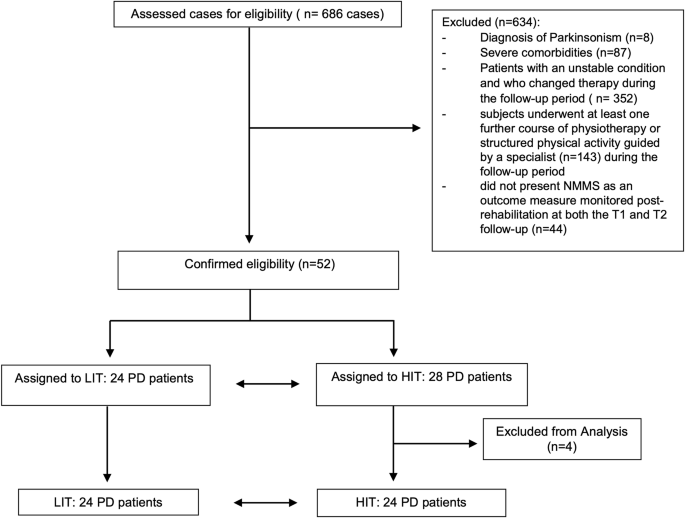 Impact of an intensive outpatient rehabilitation on non-motor patients’ reported outcomes in PD: the INTENSO study