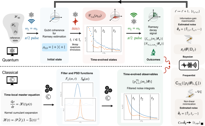 Lindblad-like quantum tomography for non-Markovian quantum dynamical maps
