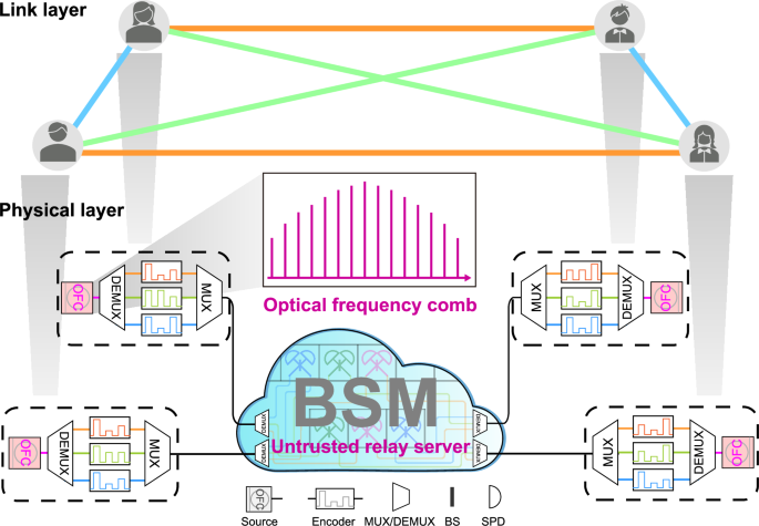 A measurement-device-independent quantum key distribution network using optical frequency comb