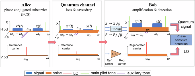 Experimental demonstration of high-speed continuous variable quantum key distribution enhanced by phase-sensitive amplifier