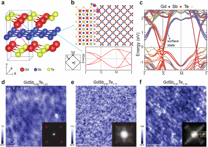 Direct visualization of a disorder driven electronic smectic phase in nonsymmorphic square-net semimetal GdSbTe