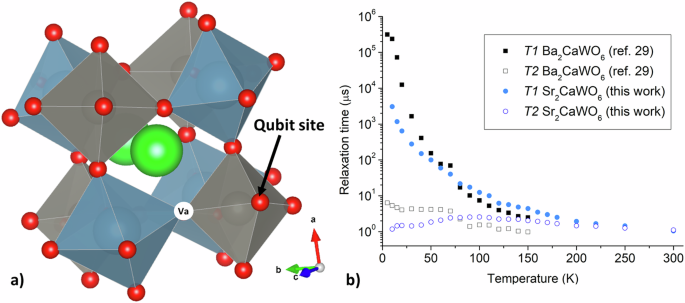 Symmetry-mediated quantum coherence of W5+ spins in an oxygen-deficient double perovskite