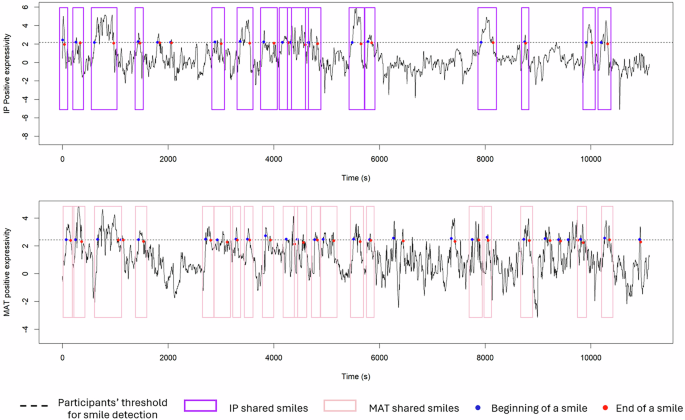 Emotional mimicry and smiling behaviors in schizophrenia: An ecological approach