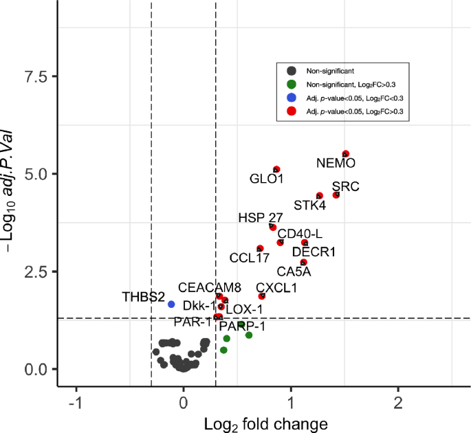 Cardiovascular protein profiling in patients with first-episode psychosis