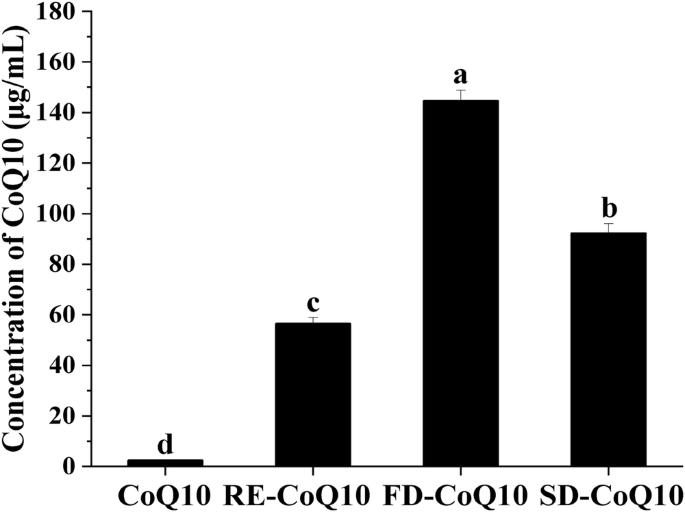 Enhanced solubility and bioavailability of coenzyme Q10 via co-amorphous system using stevioside
