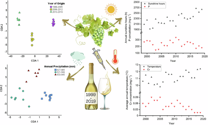Long term compositional profiling of historical tokaji aszú wines