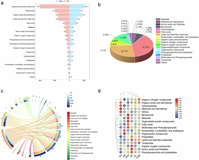 Sea dragon metabolome and lipidome unveil bioactive functional food candidates with sepsis therapeutic activities