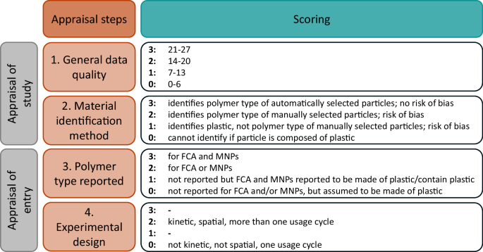 Food contact articles as source of micro- and nanoplastics: a systematic evidence map