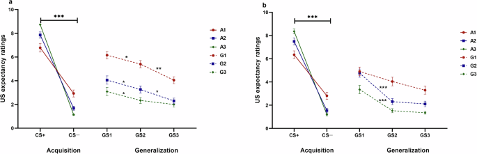 A visual generalization gradient of conceptual stimuli based on fear acquisition in visual and auditory modalities