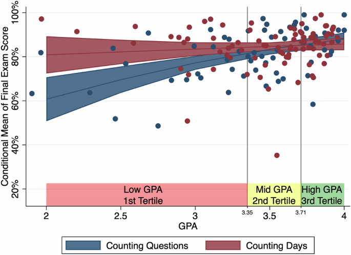 Counting days is a spacing incentive that unlocks the potential of low GPA students