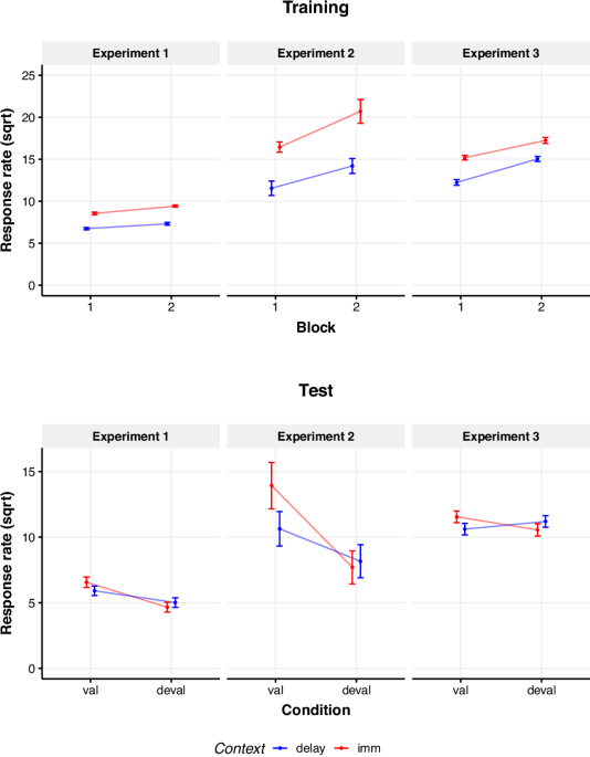 Delayed rewards weaken human goal directed actions