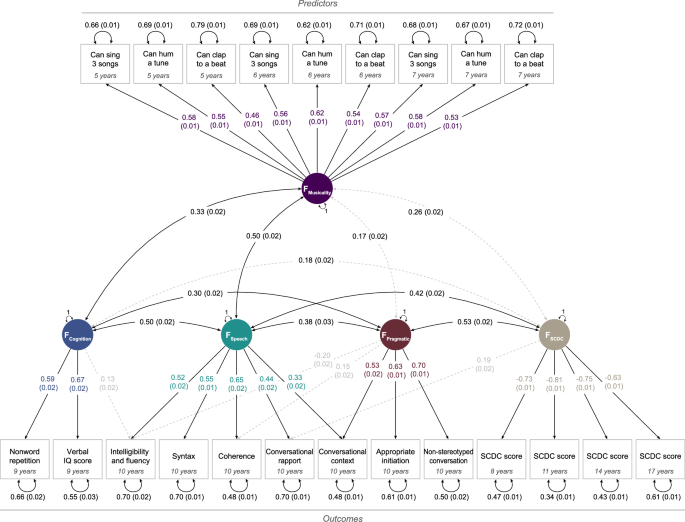 Preschool musicality is associated with school-age communication abilities through genes related to rhythmicity