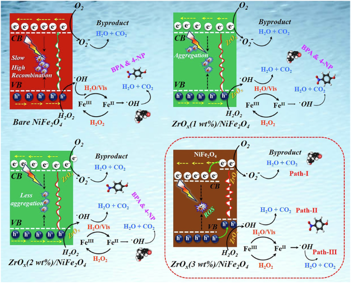 Needle ZrOx loaded NiFe2O4 catalysts for Photo-Fenton degradation of bisphenol A and 4 nitrophenol