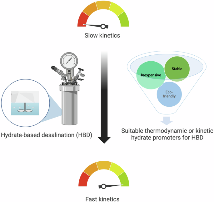 A review of fundamentals, challenges, prospects, and emerging trends in hydrate-based desalination