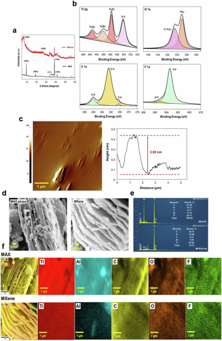 Photothermal-assisted cleaning and reusability of MXene-MWCNT membranes for efficient oil–water separation