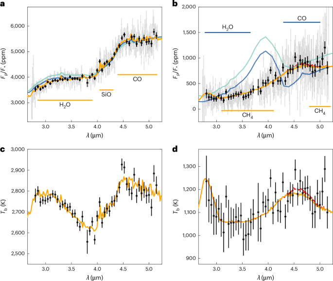 SiO and a super-stellar C/O ratio in the atmosphere of the giant exoplanet WASP-121 b