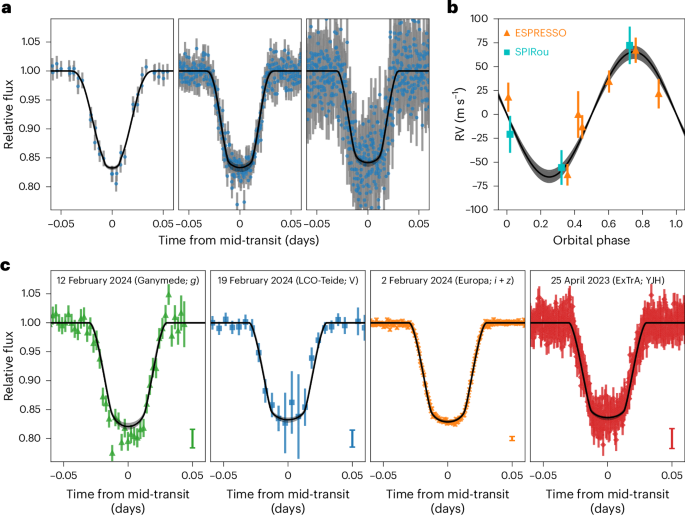 A transiting giant planet in orbit around a 0.2-solar-mass host star