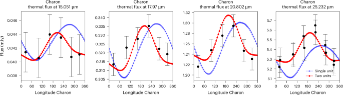 Evidence of haze control of Pluto’s atmospheric heat balance from JWST/MIRI thermal light curves