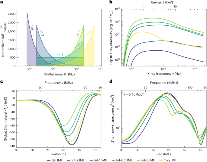 Determination of the mass distribution of the first stars from the 21-cm signal