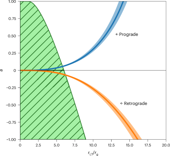 Co-precession of a curved jet and compact accretion disk in M87