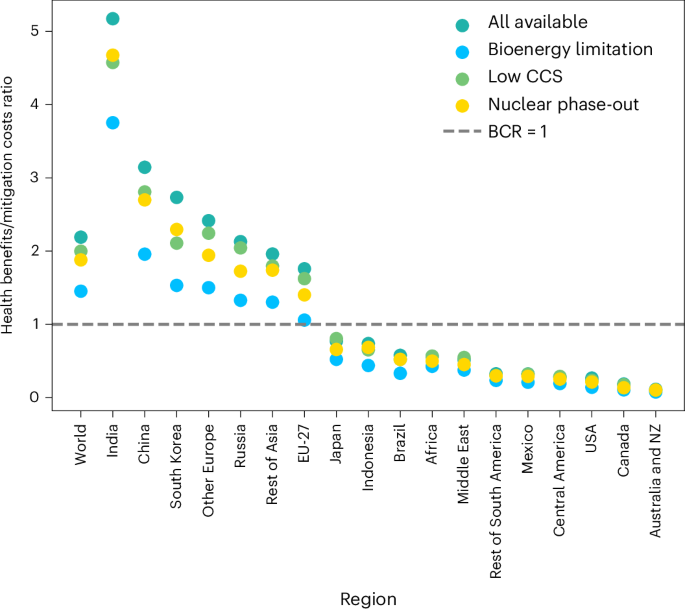 Improving cost–benefit analyses for health-considered climate mitigation policymaking