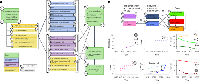 Assessing coverage of the monitoring framework of the Kunming-Montreal Global Biodiversity Framework and opportunities to fill gaps