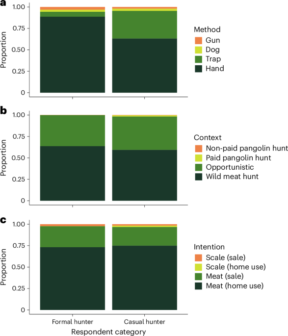 Pangolin hunting in southeast Nigeria is motivated more by local meat consumption than international demand for scales