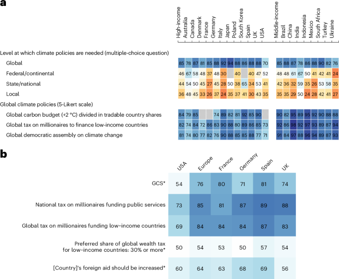 Majorities genuinely support global redistributive and climate policies worldwide