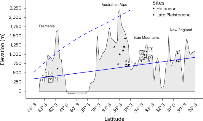 The earliest evidence of high-elevation ice age occupation in Australia