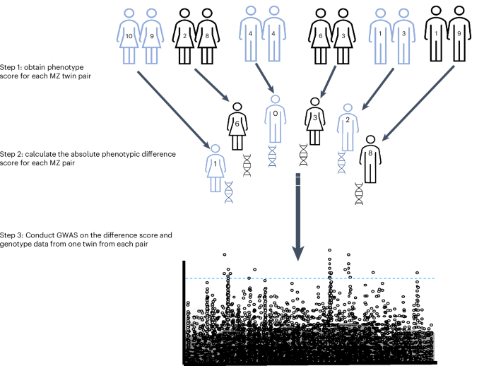 Genetics of monozygotic twins reveals the impact of environmental sensitivity on psychiatric and neurodevelopmental phenotypes