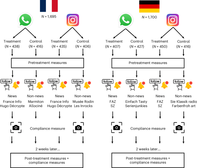 Following news on social media boosts knowledge, belief accuracy and trust