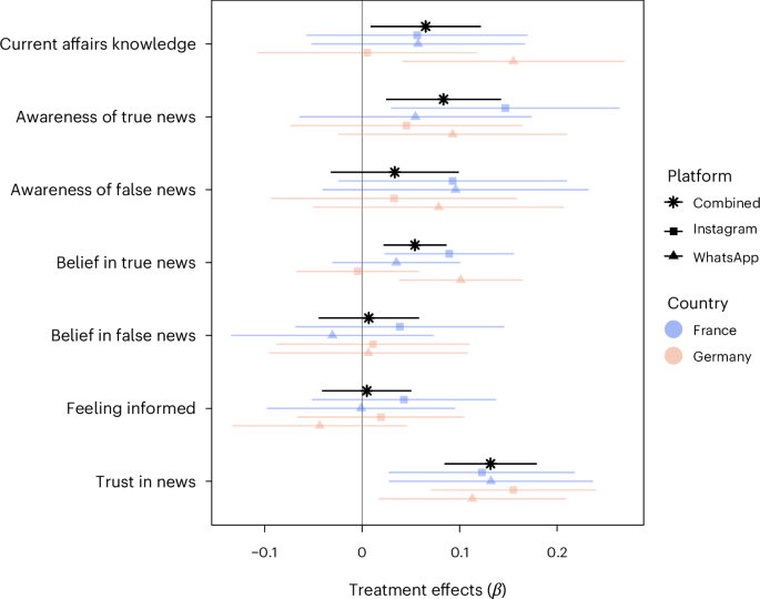 Reading news on social media boosts knowledge, discernment and trust