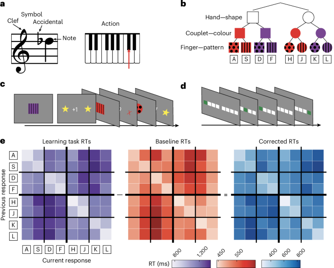 Mental graphs structure the storage and retrieval of visuomotor associations