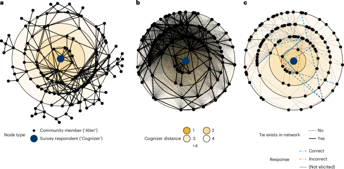 Cognitive representations of social networks in isolated villages