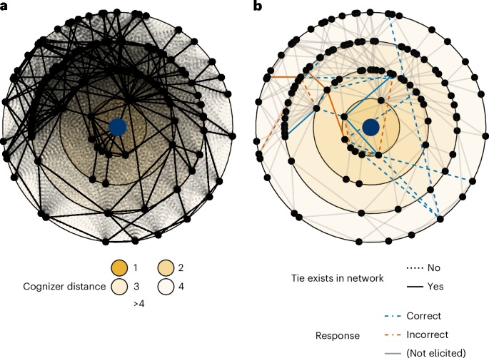 Social network cognition among isolated villagers reveals distinct patterns of bias