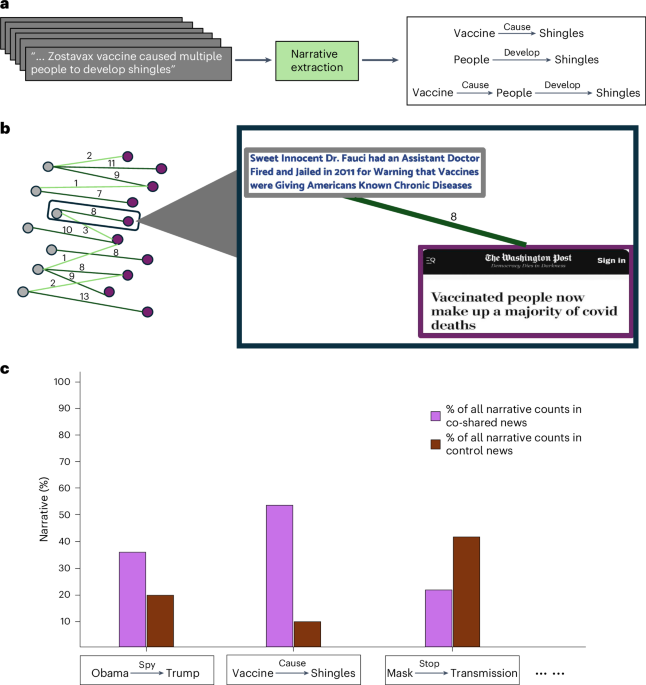 Using co-sharing to identify use of mainstream news for promoting potentially misleading narratives