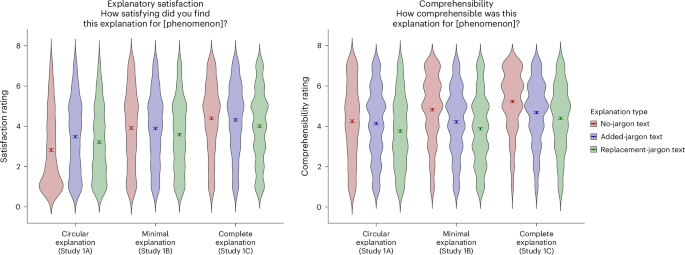 How laypeople evaluate scientific explanations containing jargon