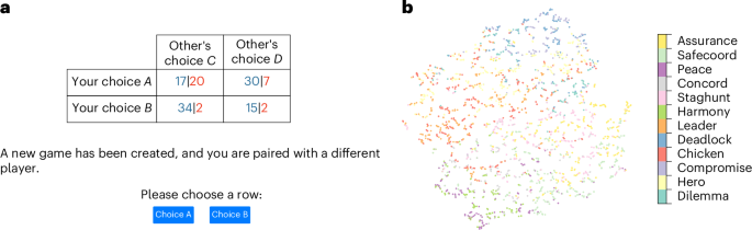 Capturing the complexity of human strategic decision-making with machine learning