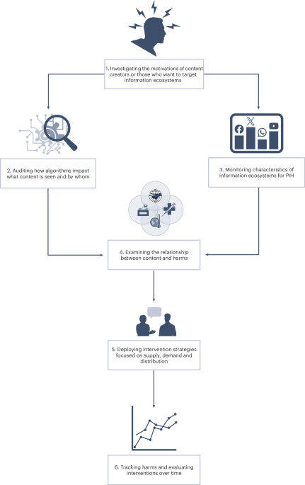 Advocating for a community-centred model for responding to potential information harms