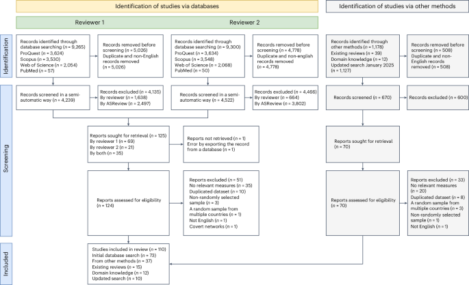 A systematic review and Bayesian meta-analysis of co-offending characteristics
