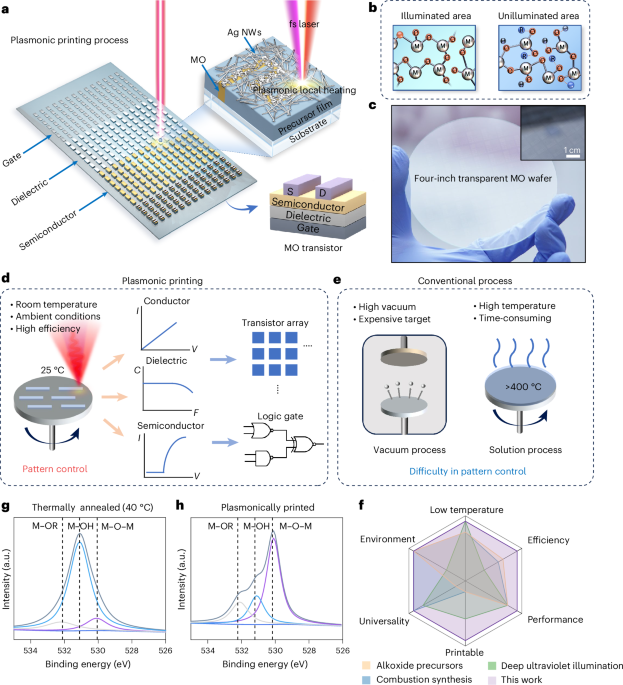 Plasmonic printing of high-performance metal oxide electronics under room temperature