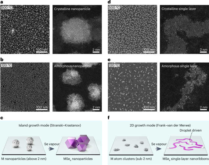 Sub-2-nm-droplet-driven growth of amorphous metal chalcogenides approaching the single-layer limit