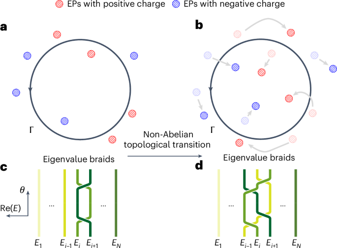 Non-Hermitian non-Abelian topological transition in the S = 1 electron spin system of a nitrogen vacancy centre in diamond