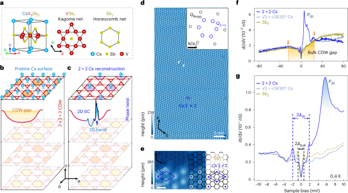 Atomic manipulation of the emergent quasi-2D superconductivity and pair density wave in a kagome metal