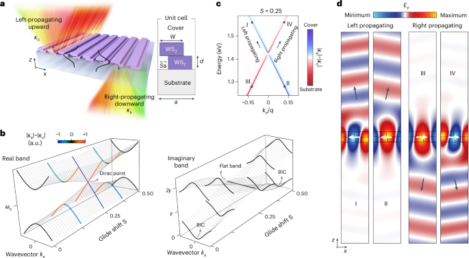 Unidirectional guided resonance continuum of Dirac bands in WS2 bilayer metasurfaces